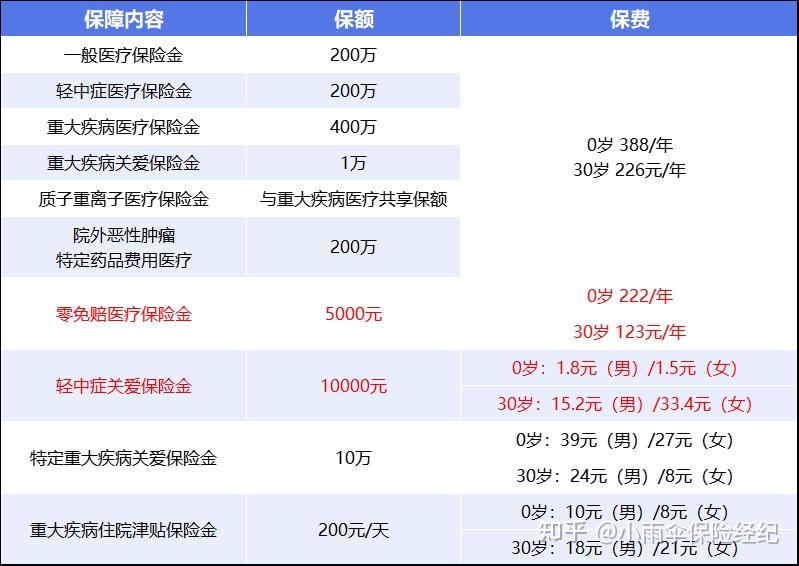 辽宁200到500的小额医保提取(200到500的小额医保提取江西)
