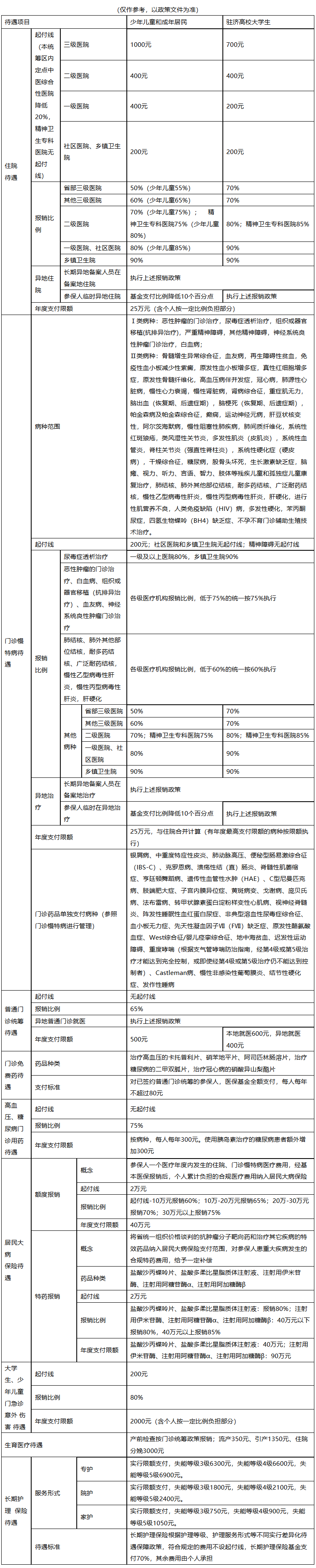 辽宁医保报销范围(城乡居民医保报销范围)