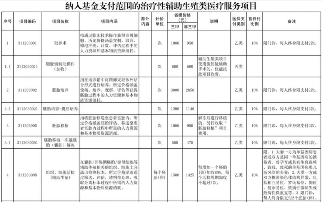 辽宁辅助生殖纳入医保(辅助生殖纳入医保惠及百万人)