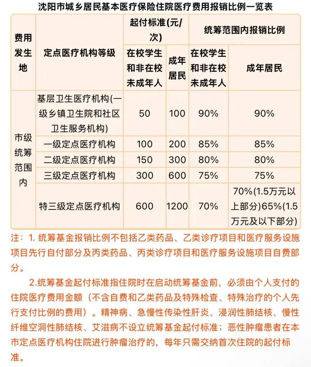 辽宁社区医保报销比例(社区医保报销比例是多少)