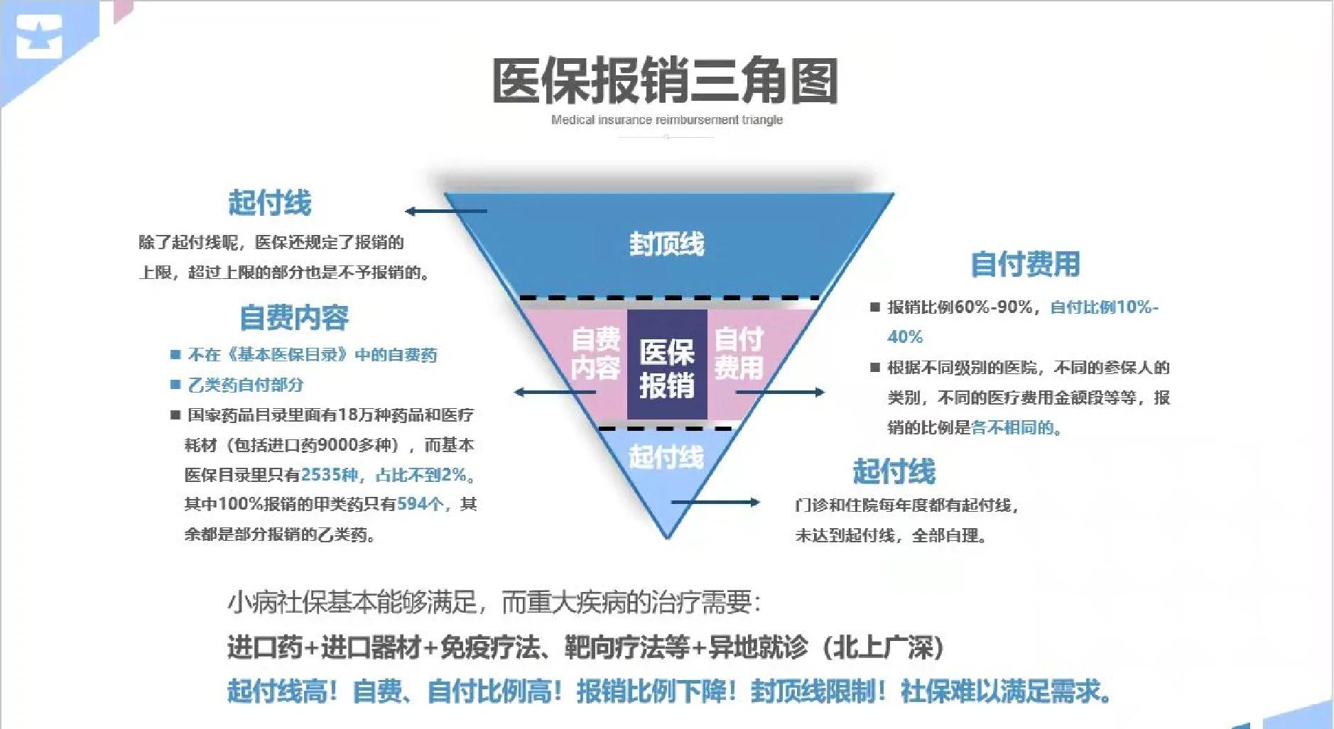 辽宁医保甲类乙类报销比例(门诊可以报销的保险有哪些)